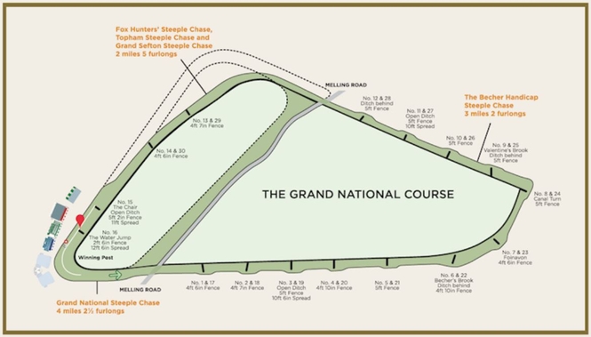Grand National Course